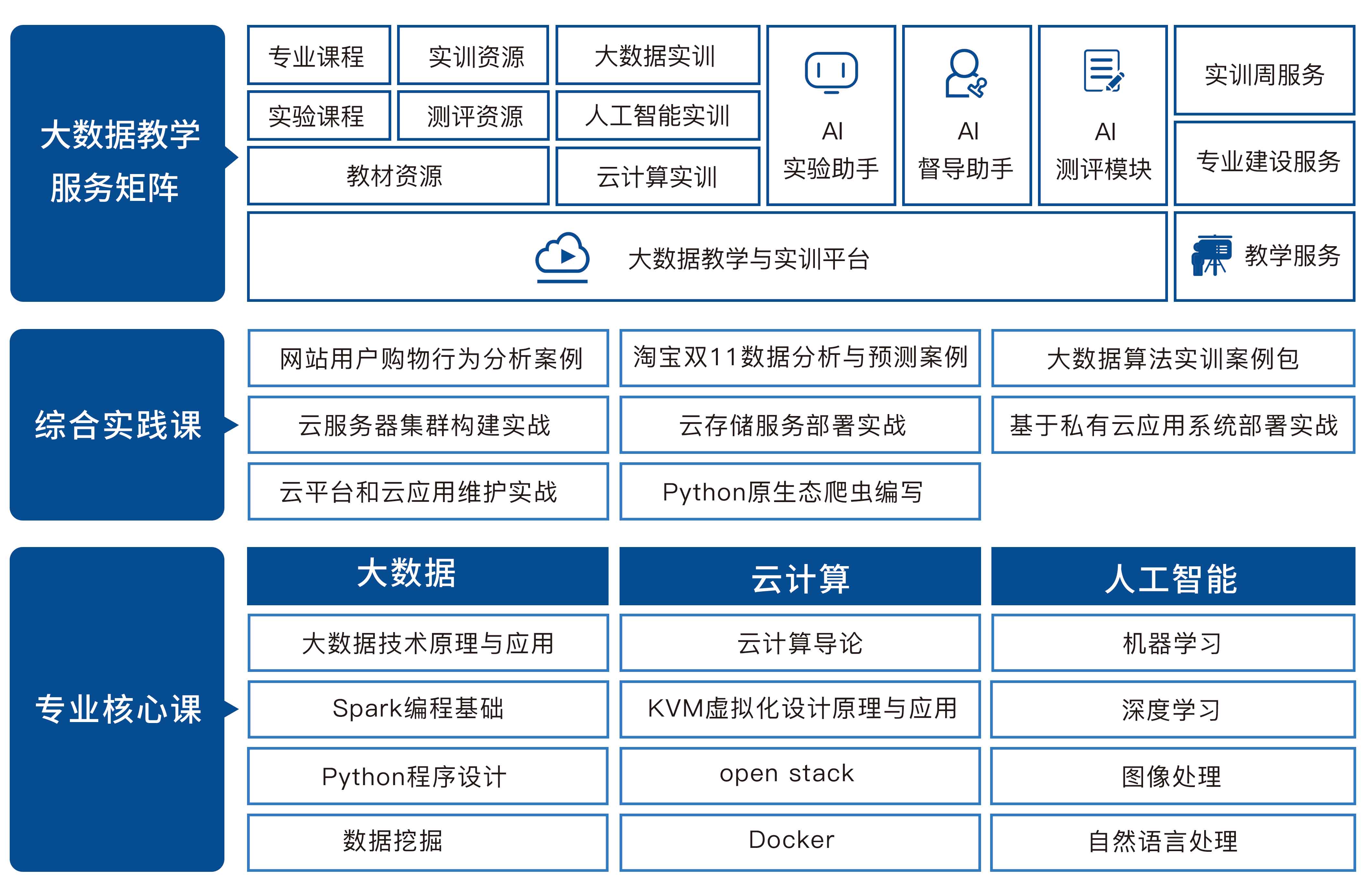 大數據技術與應用實訓室