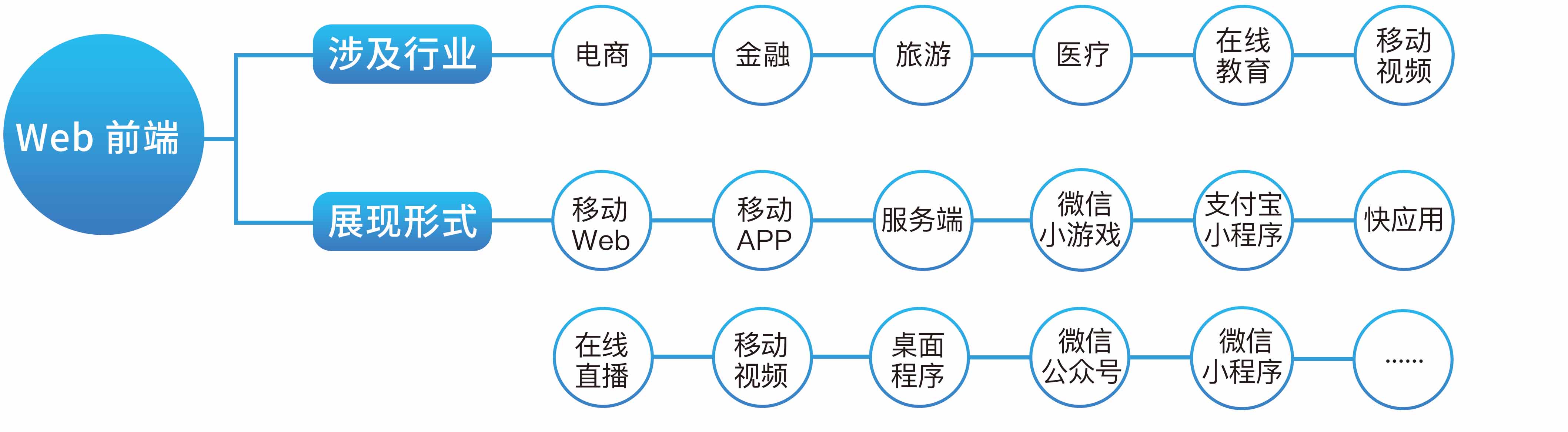 Web前端開(kāi)發實訓室