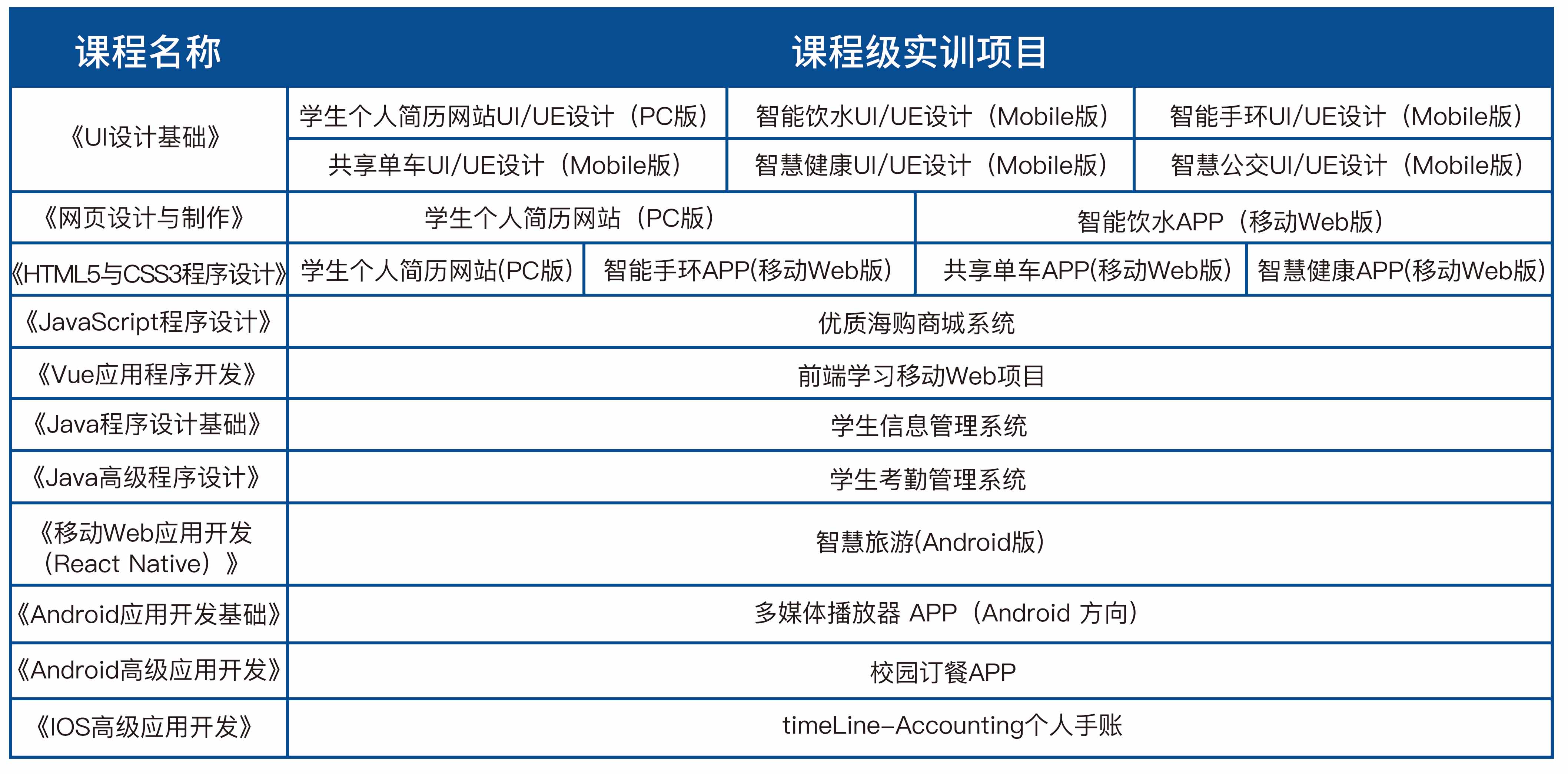 移動應用開(kāi)發實訓室